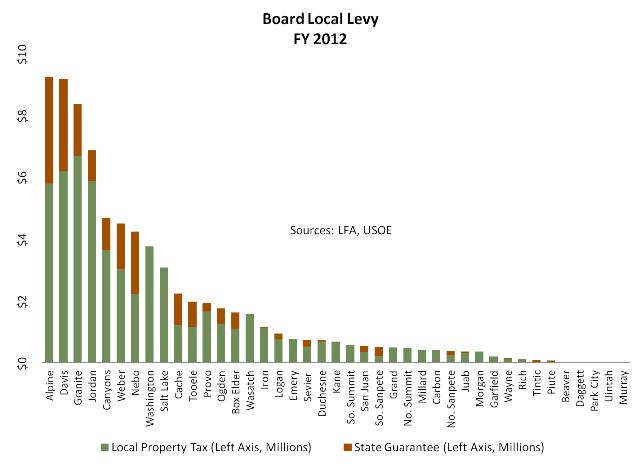 Board Local Levy