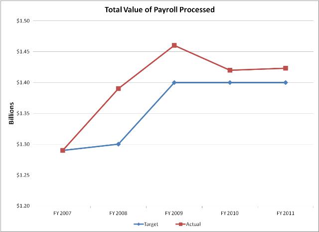 Payroll Processed