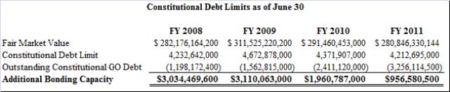 State of Utah Constitutional Debt Limit
