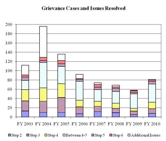 Grievance Cases and Issues Resolved - FY 2010