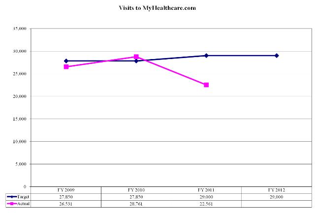 Number of Visits to MyHealthcare.com