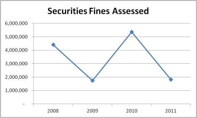 Securities Fines Assessed