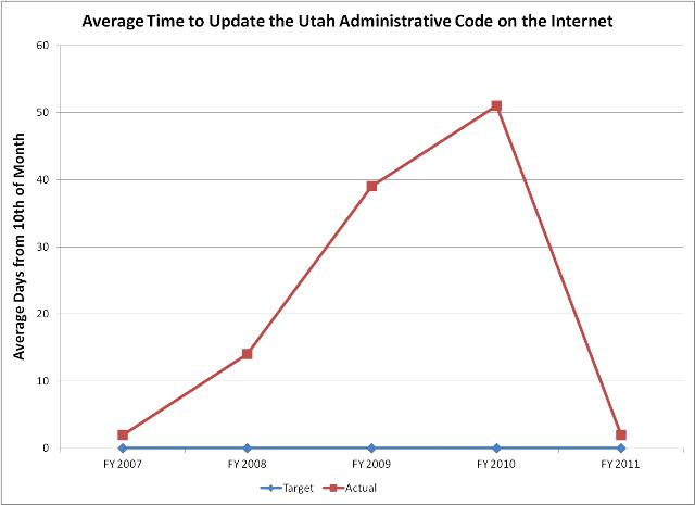 Time to Update Utah Administrative Code