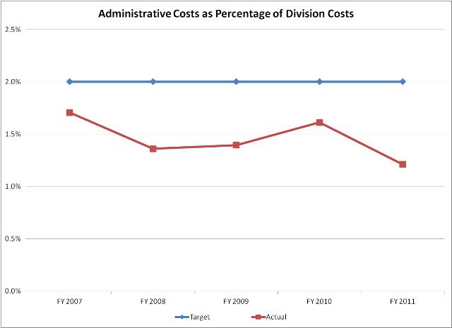 Admin to Division Cost Ratio1