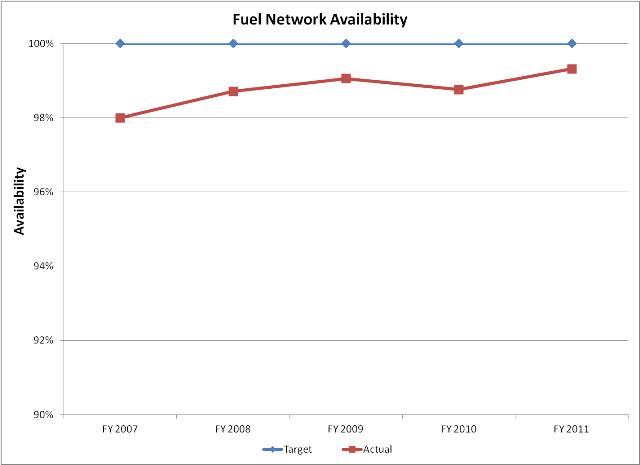 Fuel Network Availability