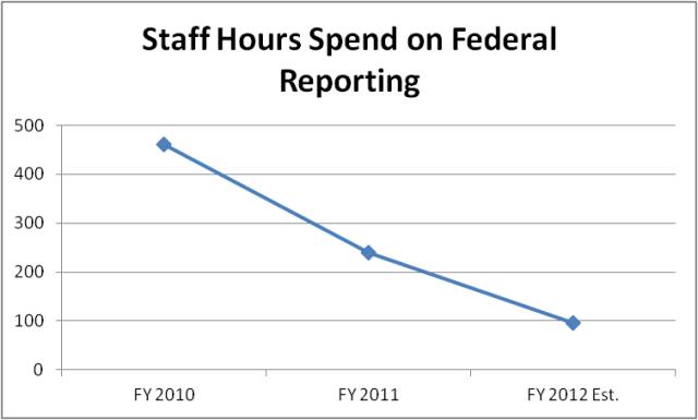 Staff Hours Spend Federal Report