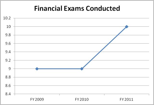 Financial Exams Conducted