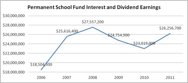 Permanent School Fund Interest and Dividend Earnings