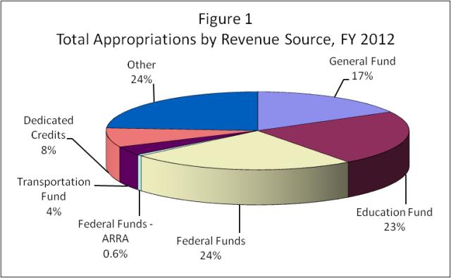 Pie chart showing total appropriations by source
