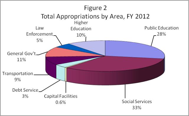 Pie chart showing total appropriations by area