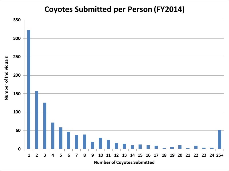 coyotes population maps united states
