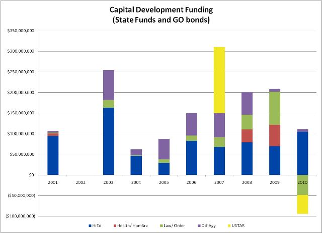 Ten year History of Capital Development Funding chart