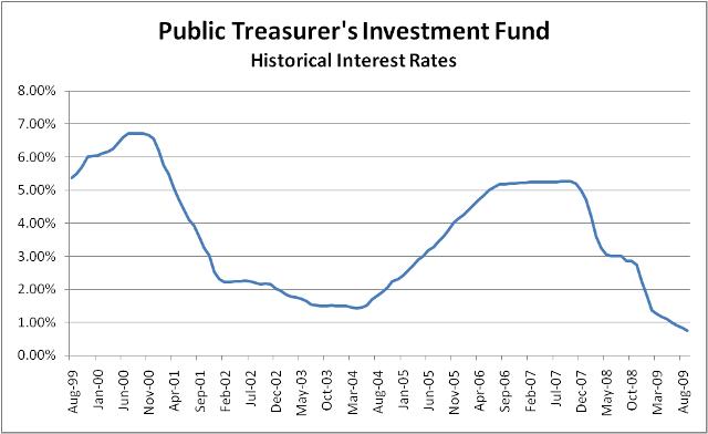 Picture of PTIF Interest Rates