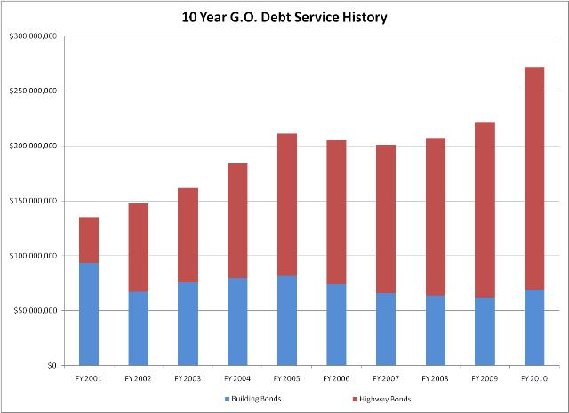 Ten year Debt Service