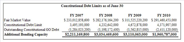 State of Utah Constitutional Debt Limit