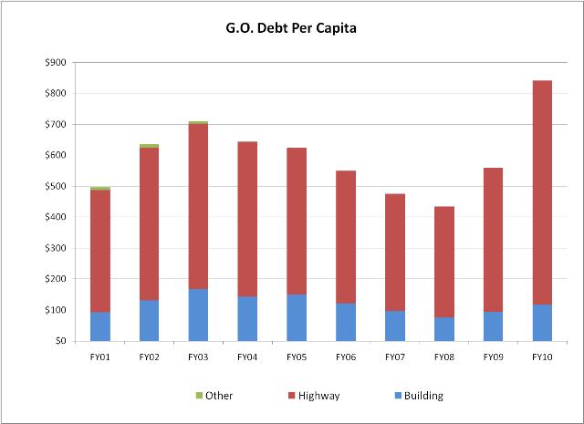 DebtperCapita