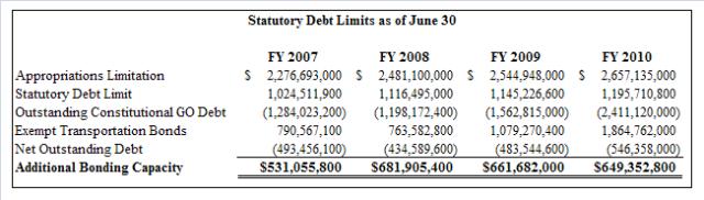 State of Utah debt limits