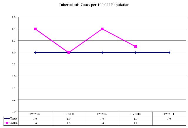 Tuberculosis Cases per 100,000 population