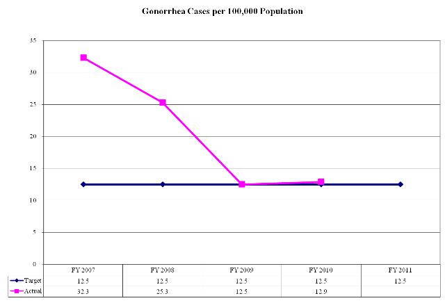 Gonorrhea Cases per 100,000 Population