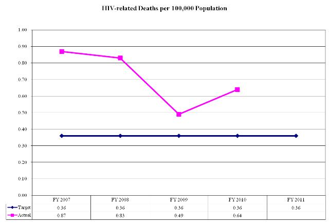 HIV-related Deaths per 100,000 Population