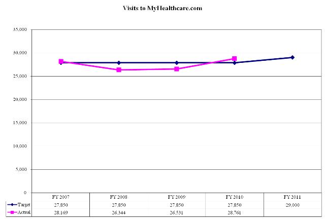 Number of Visits to MyHealthcare.com