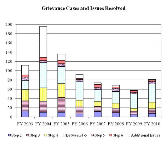 Grievance Cases and Issues Resolved - FY 2010