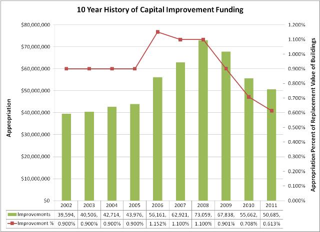 10 Year History of Capital Improvement Funding chart