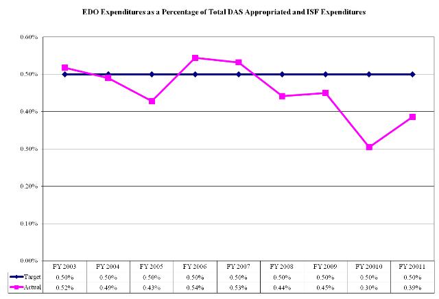 EDO Expenditures2