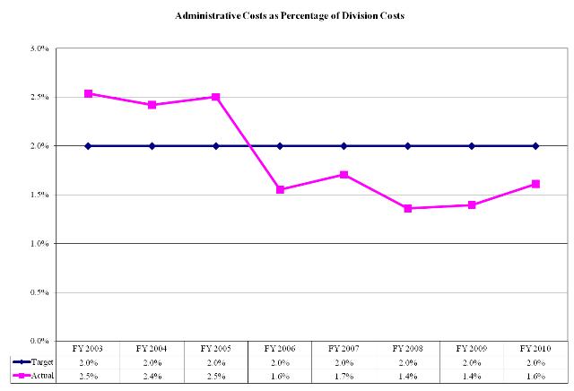 Admin to Division Cost Ratio1