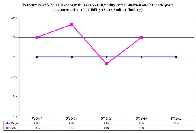 Percentage of Medicaid cases with incorrect eligibility determination and/or inadequate documentation of eligibility (State Auditor findings)