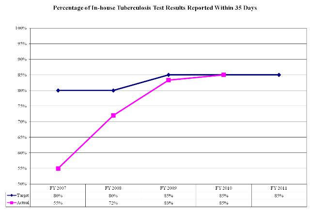 Percentage of In-house Tuberculosis Test Results Reported Within 35 Days
