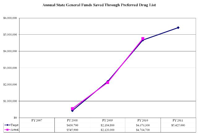 Cumulative State General Funds Saved Through Preferred Drug List