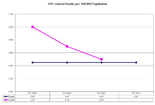 HIV-related Deaths per 100,000 Population