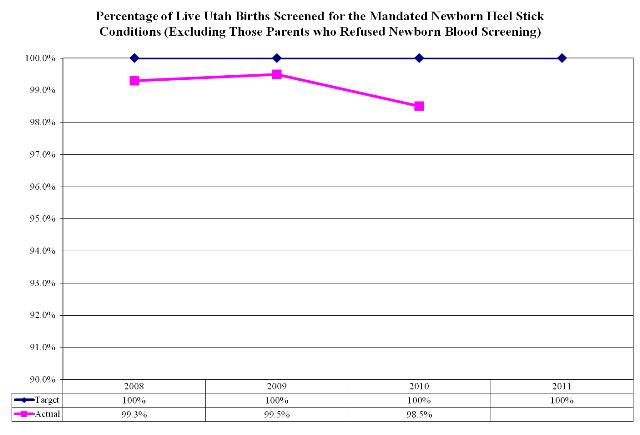 Percentage of Live Utah Births Screened for the Mandated Newborn Heel Stick Conditions (Excluding Those who Parents Refused Newborn Blood Screening)