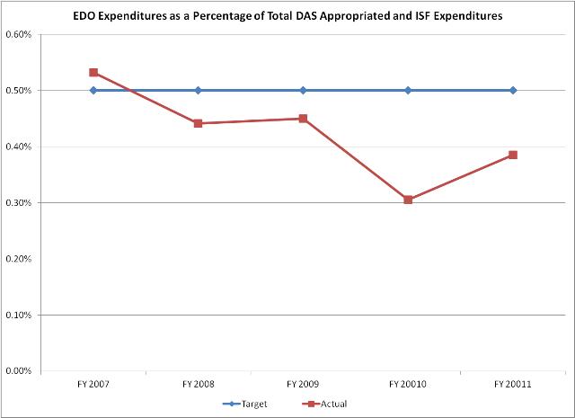 EDO Expenditures2