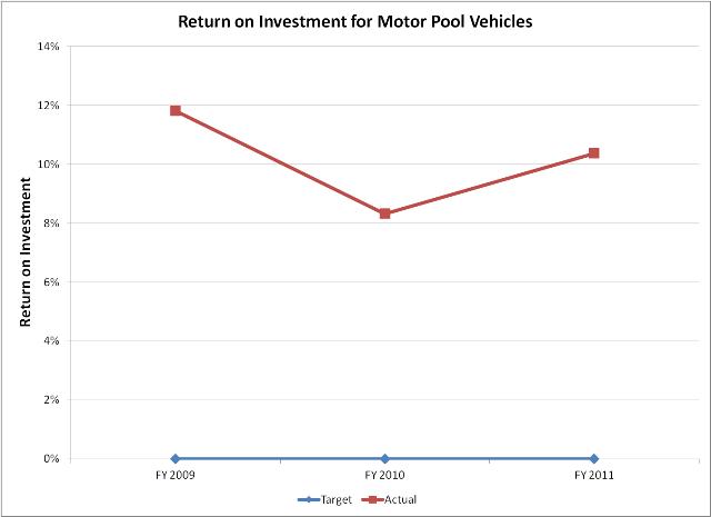 Motor Pool ROI