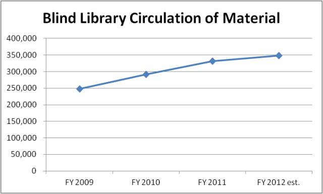 Blind Library Circulation of Material