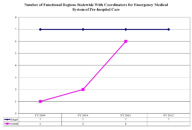 Number of Functional Regions Statewide With Coordinators for Emergency Medical System of Pre-hospital Care