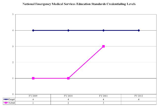 National Emergency Medical Services Education Standards Credentialing Levels