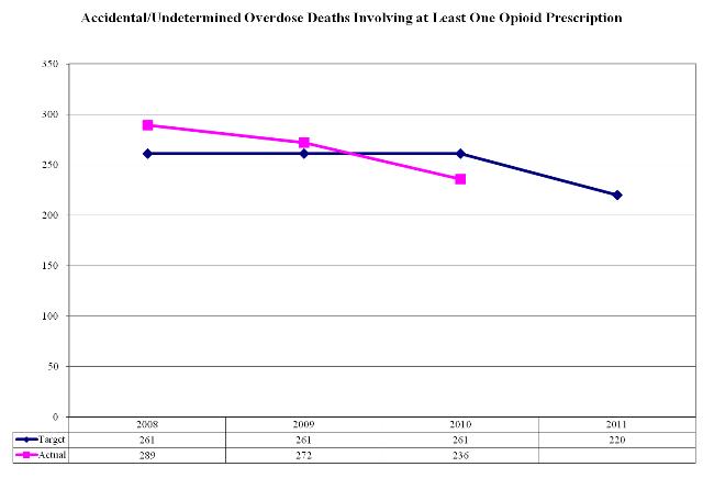 Accidental/Undetermined Overdose Deaths Due to Strictly Legal Drugs