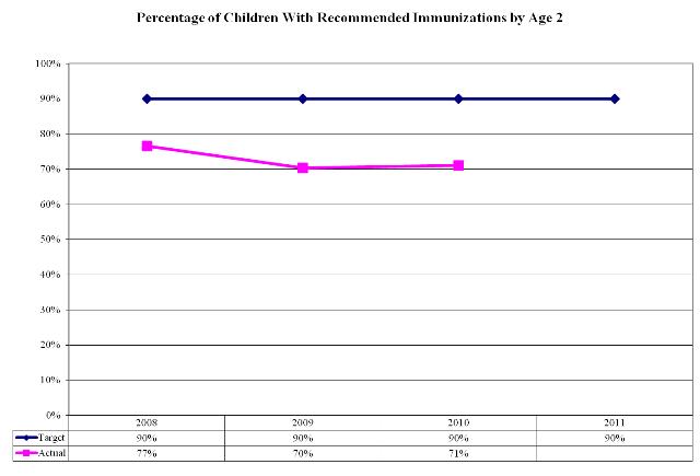 Percentage of Children With Recommended Immunizations by Age 2