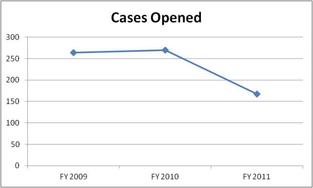 Cases Opened