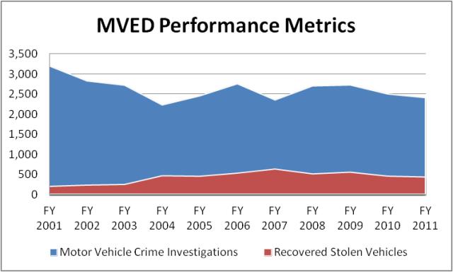 MVED Performance