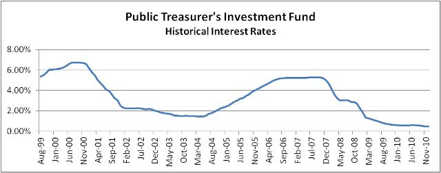 Public Teasurer's Investment Fund