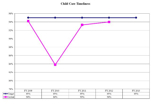 Child Care Timeliness