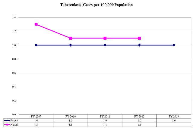 Tuberculosis Cases per 100,000 population