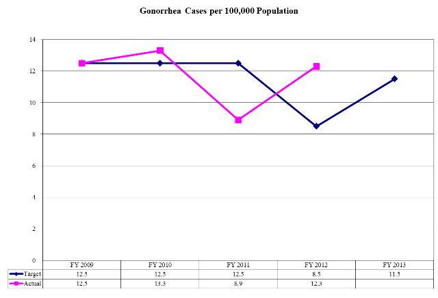 Gonorrhea Cases per 100,000 Population