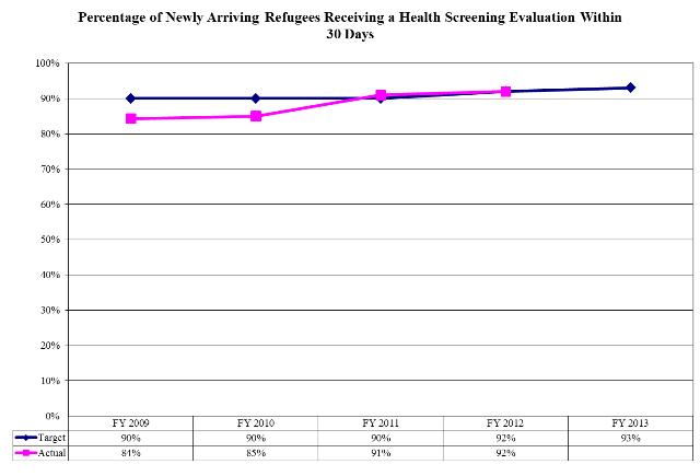 Percentage of Newly Arriving Refugees Receiving a Health Screening Evaluation Within 30 Days