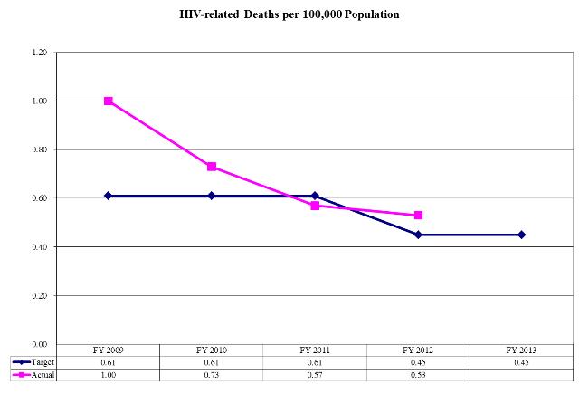 HIV-related Deaths per 100,000 Population