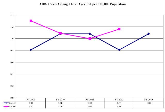 AIDS Cases Among Those Ages 13+ per 100,000 Population